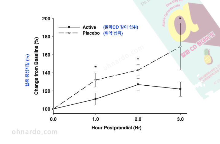 알파사이클로덱스트린 지방 제거 효과