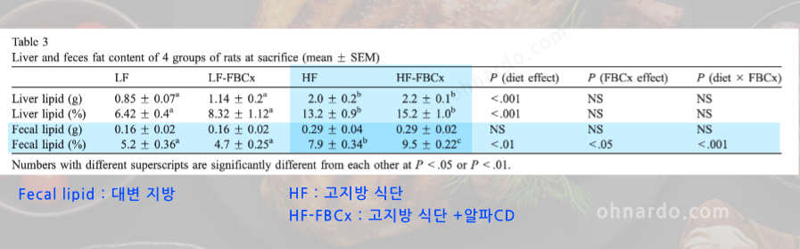 알파 시클로덱스트린 대변 지방 함량 비교