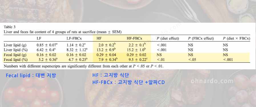 핏그램 알파시클로덱스트린 효과