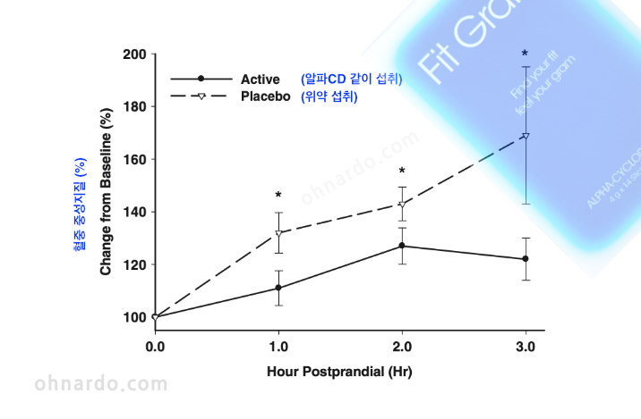 핏그렘 알파씨디 중성지방 제거 효과