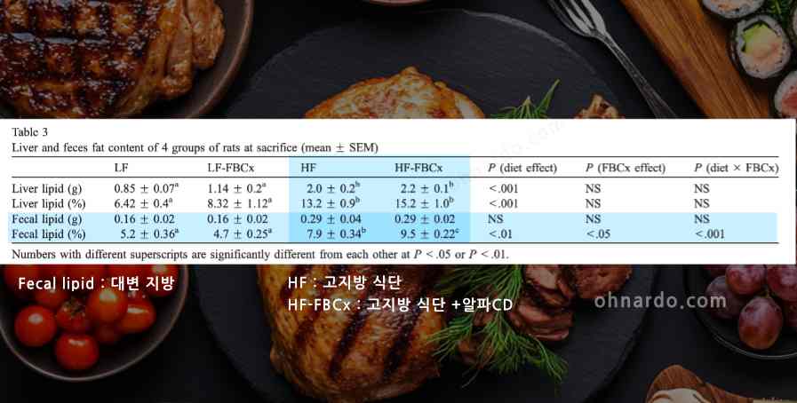 핑크핏 알파CD 성분 알파시클로덱스트린 지방 제거 효과