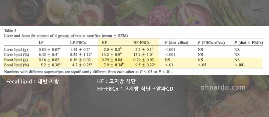 α-CD 효능