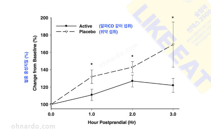 라이킷 슬림쏙 알파시디 효능 혈중 정성지질 감소 효과