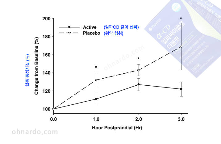 메이제이 알파시디 알파싸이클로 더블핏 효과 혈중 중성지질 감소 효과 임상시험 결과