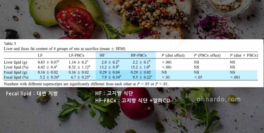알파씨디 효능 지방 배출