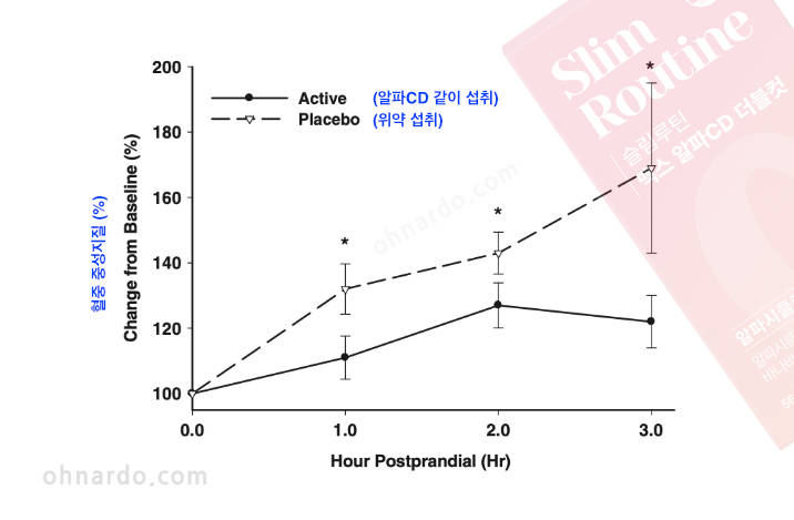 알파사이클로덱스트린 알파CD 효과 지방 제거