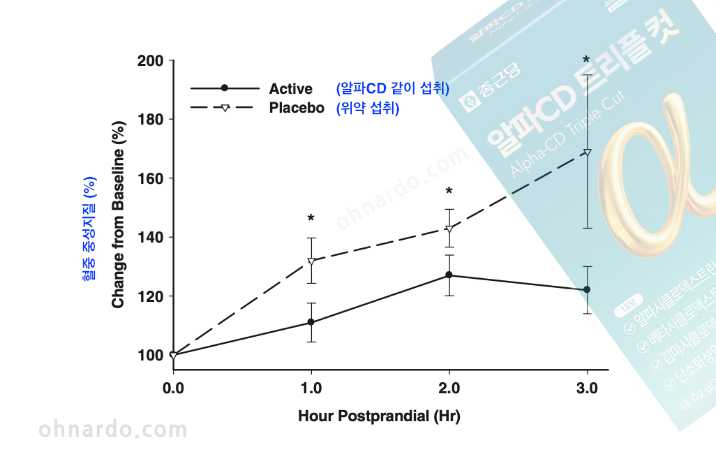 종근당 알파CD 트리플컷 주성분 알파시디 논문 효능 확인 결과