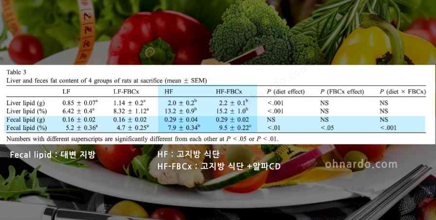 알파CD 효능 논문 연구 결과